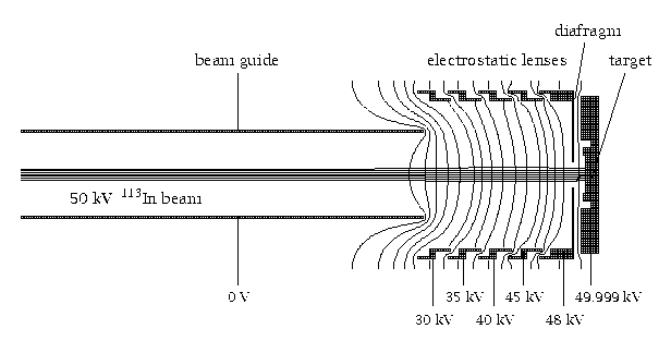 deceleration stage