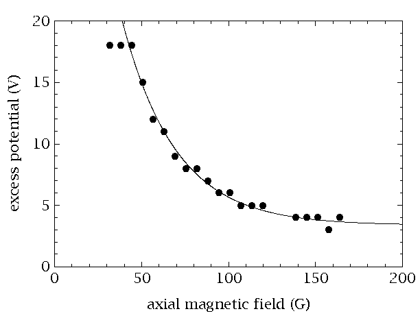 excess potential