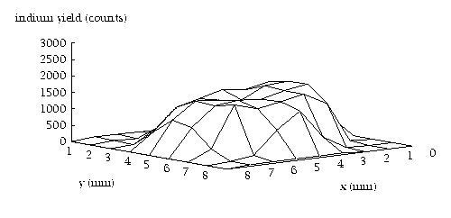 indium profile