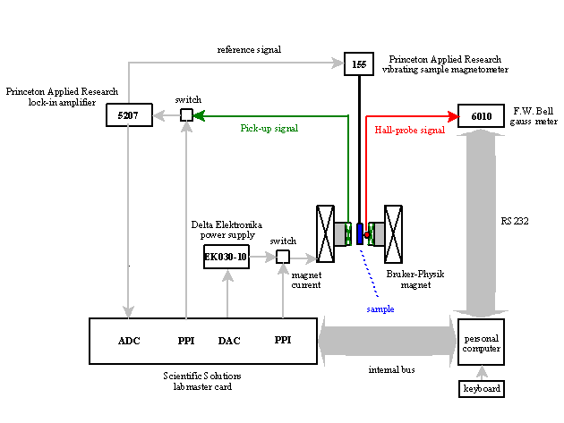 VMS set-up